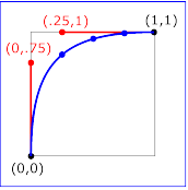 Example keySplines03 - keySplines of 0 .75 .25                         1